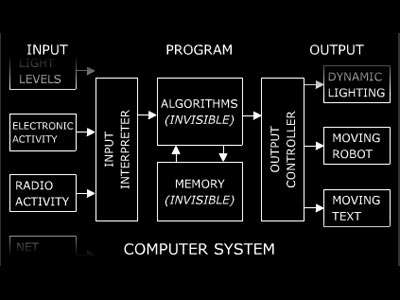 Computer - The following is the content of Jim Campbell’s Flash presentation on the Formula for Computer Art (found via Pierre Proske):