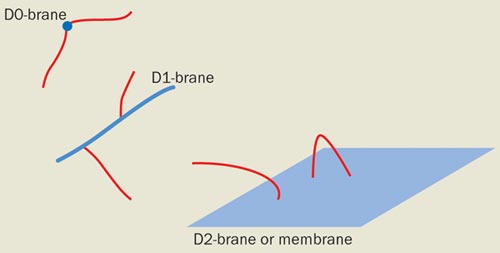 D-Brane - strings are connected to a surface which is called d-brane
