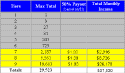 Projected income - The potential money you can earn in this program