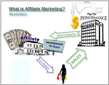 Affiliate Marketing  - taken from Wikipedia