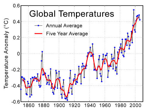 The Green house Effect - This graph shows the dramatic rise in temperatures around the World, creating the greenhouse effect.