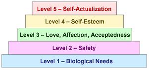 Maslow's Heirarchy of Human Needs - Abraham Maslow's 1968 description of man's actualization process