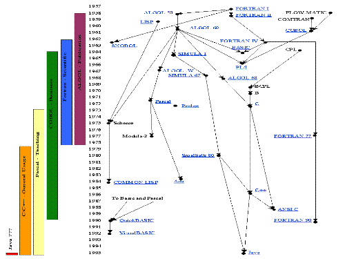 PL History - This is a graphical picture of the History of Programming Languages that i got in one of the PL books i&#039;m using in class