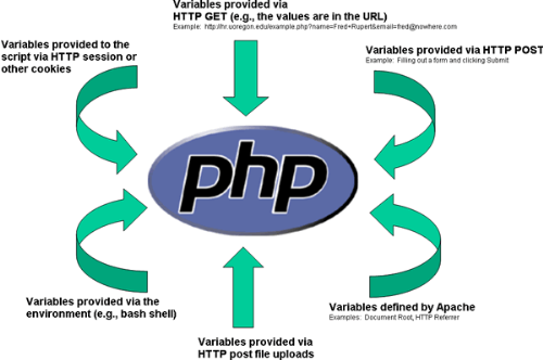 PHP Variables - Php Variables Diagram