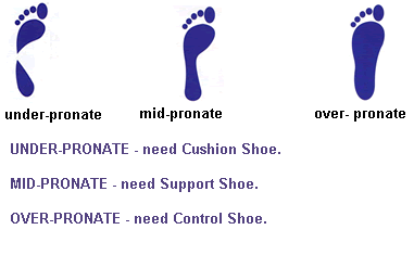 Under-Mid-Over PRONATE - [stepping up your foot] - [cornchips50 (63)] - [http://www.mylot.com/w/discussions/1338010.aspx]