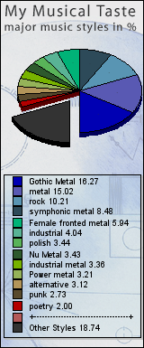 My Musical Taste - My major music styles in %