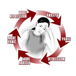 The Anxiety Cycle - Anxiety only leads to panic which only leads to more anxiety and depression.