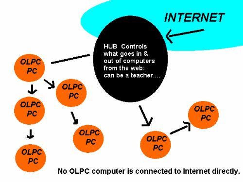 The Wi-Fi Hub - The Wi-Fi Hub, or ISP calls the shots at what content a computer downloads and uploads from the Internet. Student Hubs are stricter than open adult Hubs.