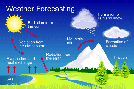 Weather - This is an image that represents Weather Forecasting.