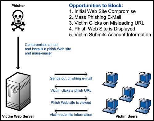 How Phishing Works - This is a demonstration and layout of how phishing works.