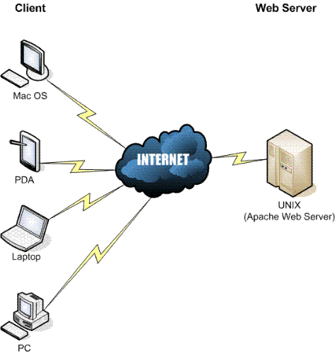 Web Server Diagram - Web Server Diagram, With server and client computers