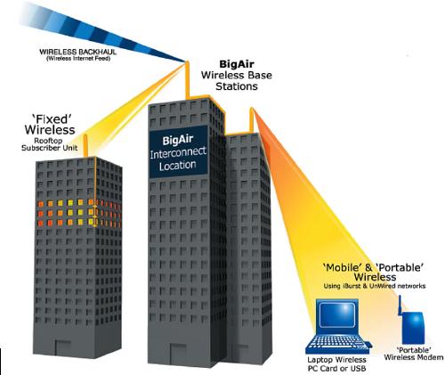 Wireless Internet - This is an image demonstration of how wireless internet works.