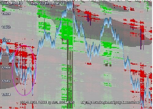 PolyDimensional MetaTrend chart DJIA - This is a 5 dimensional MetaTrend chart showing polydimensionally the Dow Jones Industrial Average. More info is available at my web page that you can access through my profile page.