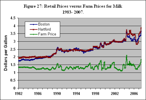 Milk Prices Gone Up - This is an image of a chart demonstration how milk prices have increased throughout the years. Milk Prices Gone Up - This is an image of a chart demonstration how milk prices have increased throughout the years.
