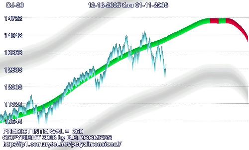 1 year projection of the DJIA. - This is a one year projection of trend and trading range of the DOW JONES INDUSTRIAL AVERAGE. The gray lines are the boundries of the mathematical model upon which the projection is based.