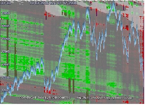 djia polydimensional chart - 5 dimensional chart of the djia showing very over sold market. djia polydimensional chart - 5 dimensional chart of the djia showing very over sold market.