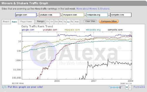 Ratings for popular sites - This is a pic of google's popularity compared to other sites.
