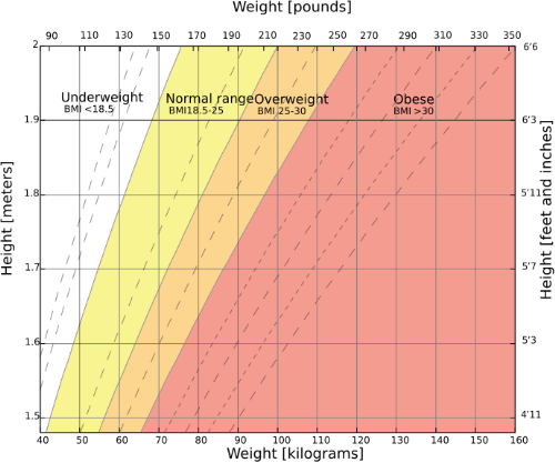 BMI Chart - Body Mass Index chart to determine if you are under/overweight or just right.