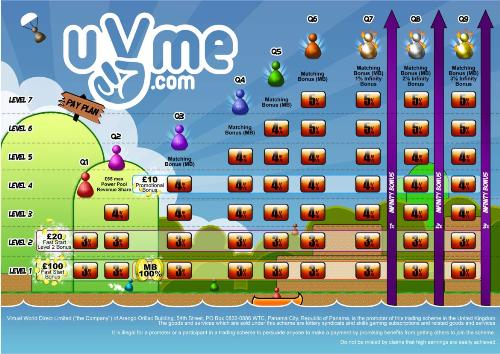 the jewels of the marketing plan - First of all, you can add people to your uVme team either just as 'Personally Sponsored Players' (PSPs), or as personally sponsored business Associates. Business Associates are people who, like you, join uVme to develop their own uVme business. But because you have introduced them, and they join as part of your team, they become part of YOUR team in what is called your 'downline'.