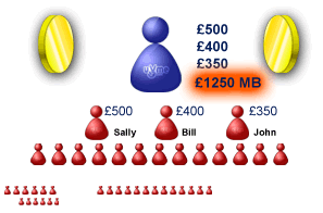 100% Matching Bonus - The uVme Matching Bonus gives you the power to earn 100% of the Generation Bonus which is paid to your personally sponsored Associates. It is a very powerful bonus indeed. For example, let’s say you sponsor John, and help him develop his group of players and Associates.   John receives his Generation Bonus of £350. For helping and supporting him, the company pays you a Matching Bonus of 100% of John's Generation Bonus...meaning you earn an additional £350.  Now can you see the incentive for developing a team of Associates and aiding them to become successful!  In the example to the left, Sally is earning a Generation Bonus of £500, and Bill £400; so added to your Matching Bonus from John's Generation Bonus, that would mean you would earn an additional £1,250 on top of your own commissions and bonuses.  Can you imagine how this will impact your Associates? They would also want to benefit from the Matching Bonus and assist their Associates; and it will duplicate throughout your business. The Matching Bonus is unlimited; you can sponsor as many Associates as you want.