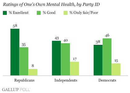 Graph of Gallup Poll results - 11//2007 Graph of Gallup Poll about political affiliation and state of mental health