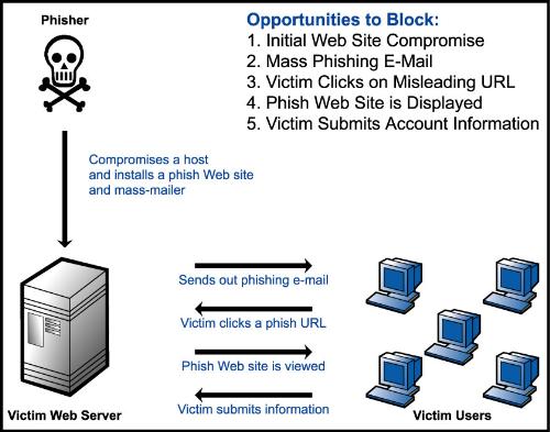 Explains phishing - This picture, if you can see it clearly, explains that phishing is.