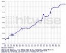 google growing - indicates the growth rate of google.very steep indeed.very few company's have such graphs and are lucky to be there