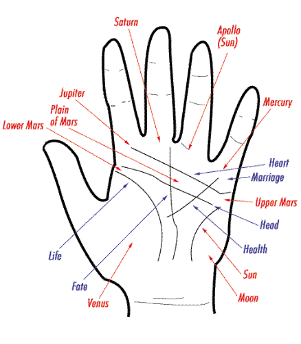 astrology - it is a astrology