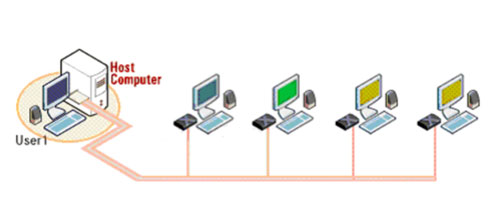 computer multiplier principle - share one pc to many users thru computer multiplier