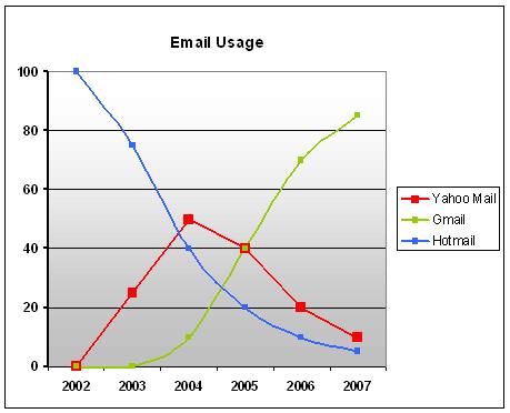 Gmail vs Yahoo mail vs hotmail - graph of my estimated email usage over the last few years and you can totally see the shift in power from Hotmail to Gmail