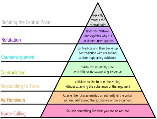 Debate Illistrated  - Levels of Debate