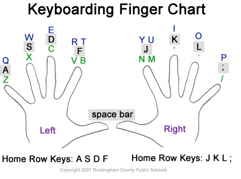 Typing Finger Chart - How to improve your typing speed by using the correct fingers on the keyboard