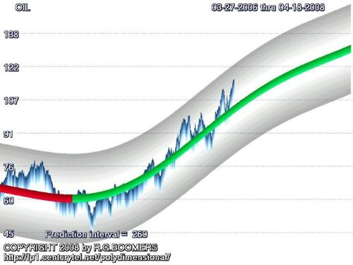 Projection of crude oil prices. - Propriatary price projection algorithm of crude oil prices trend and trading range for 1 trading year.