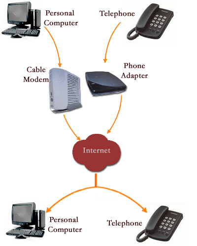 Voip works like dis - Voip works like dis as shown in figure