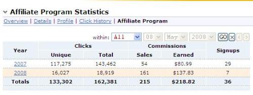 My ClixSense Affiliate Earnings - Here's a screenshot of my ClixSense Affiliate earnings. This is in addition to my personal clicks and helps me reach my selected minimum of $20 each month.  Breakdown of 2007 earnings: http://apaidreader.googlepages.com/csap2007.jpg  Breakdown of 2008 earnings: http://apaidreader.googlepages.com/csap2008.jpg