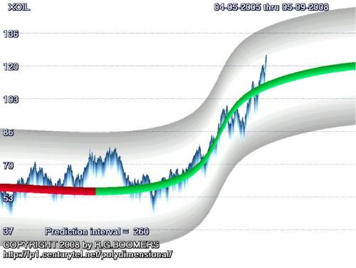 oil projection for 1 year - MetaTrend Synthesis mathematical model of oil prices