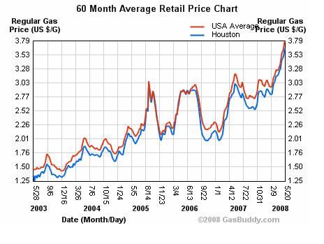 gas price trends - past 60 months - this infographic shows the gas price trends in the U.S. for the past 60 months, with Houston and the U.S. in general being compared