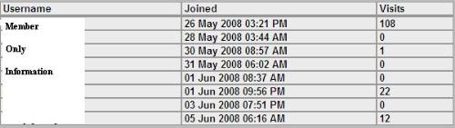 FoxCash Referrals - As you can see I got 8 signups for FoxCash from May 26th to June 5th. 6 of these signups came after my blog post from May 30th. Actual post can be found here: http://ptcearnings.blogspot.com/2008/05/foxcash.html