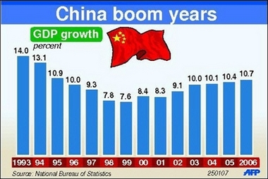 China's Economy - The picture reflect China's boom years in the eyar 2006 China's Economy - The picture reflect China's boom years in the eyar 2006
