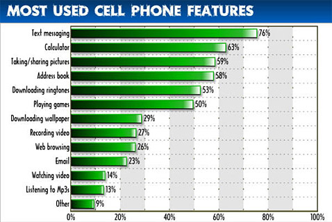 Cell Phone Feature Usage - A graph showing which cell phone features are mostly used..