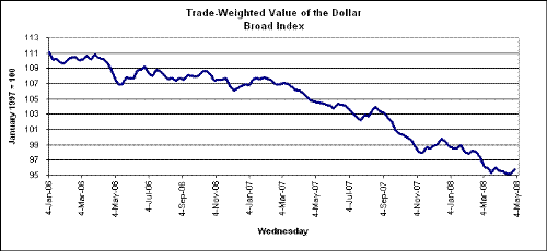 US Dollar value - The decreasing value of the US dollar.