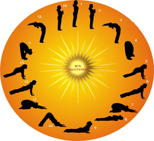 Suryanamaskar - The Suryanamaskar contains 16 steps which gives full movement to every part of the body.