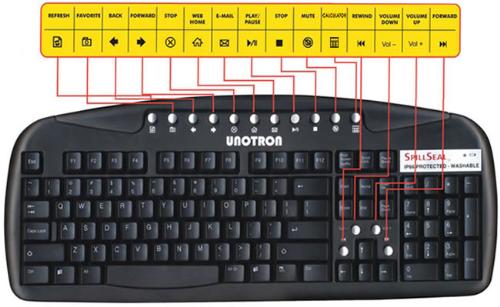 keyboard - This is a standard keyboard which has decent multimedia capabilities. It is known as the QWERTY layout!