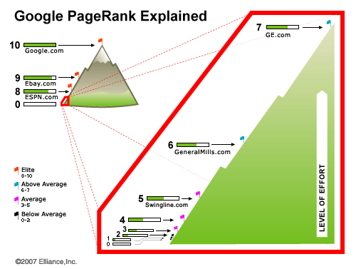 Google PageRank Explained - Google PageRank illustration