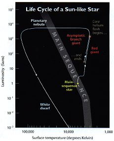 Hertsprung russel diagram - This is a great pic