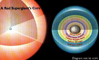 inside of a star - inner parts of a star