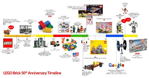 Lego 50 years Timeline - It's the timeline of Lego during it's 50 years journey.