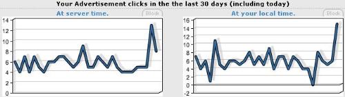 Neobux new high - My new high click per days for server time (13 clicks)
For local time, new high too (15 clicks) and didn&#039;t ending yet, still hope to be more