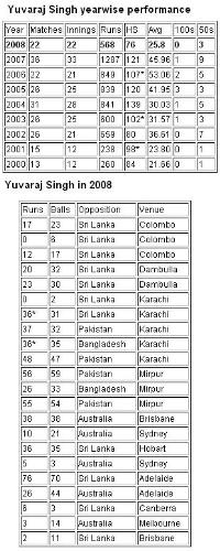 Yuvraj singh's poor performance in 2008 - This picture shows the poor run yuvraj singh is in in the current year. Poor average and poor scores in all series in 2008. Now he is really struggling. Will he be able to retain his place in the team. Yuvraj singh's poor performance in 2008 - This picture shows the poor run yuvraj singh is in in the current year. Poor average and poor scores in all series in 2008. Now he is really struggling. Will he be able to retain his place in the team.