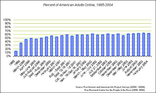internet usage map - rise of internet usage over years